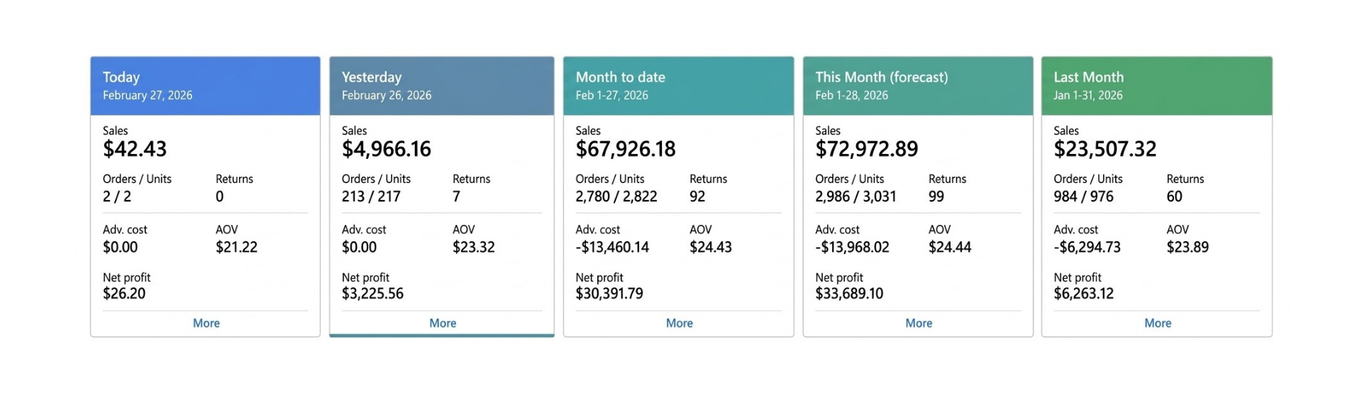 Account dashboard showing sales, advertising cost, and net profit